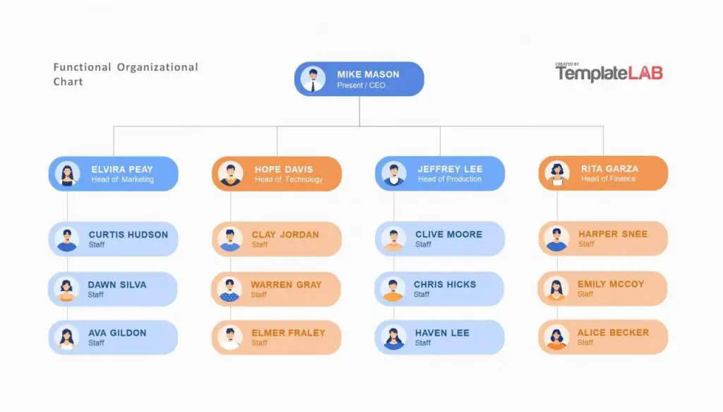 32 plantillas de organigramas (Word Excel PowerPoint) Mundo Plantillas