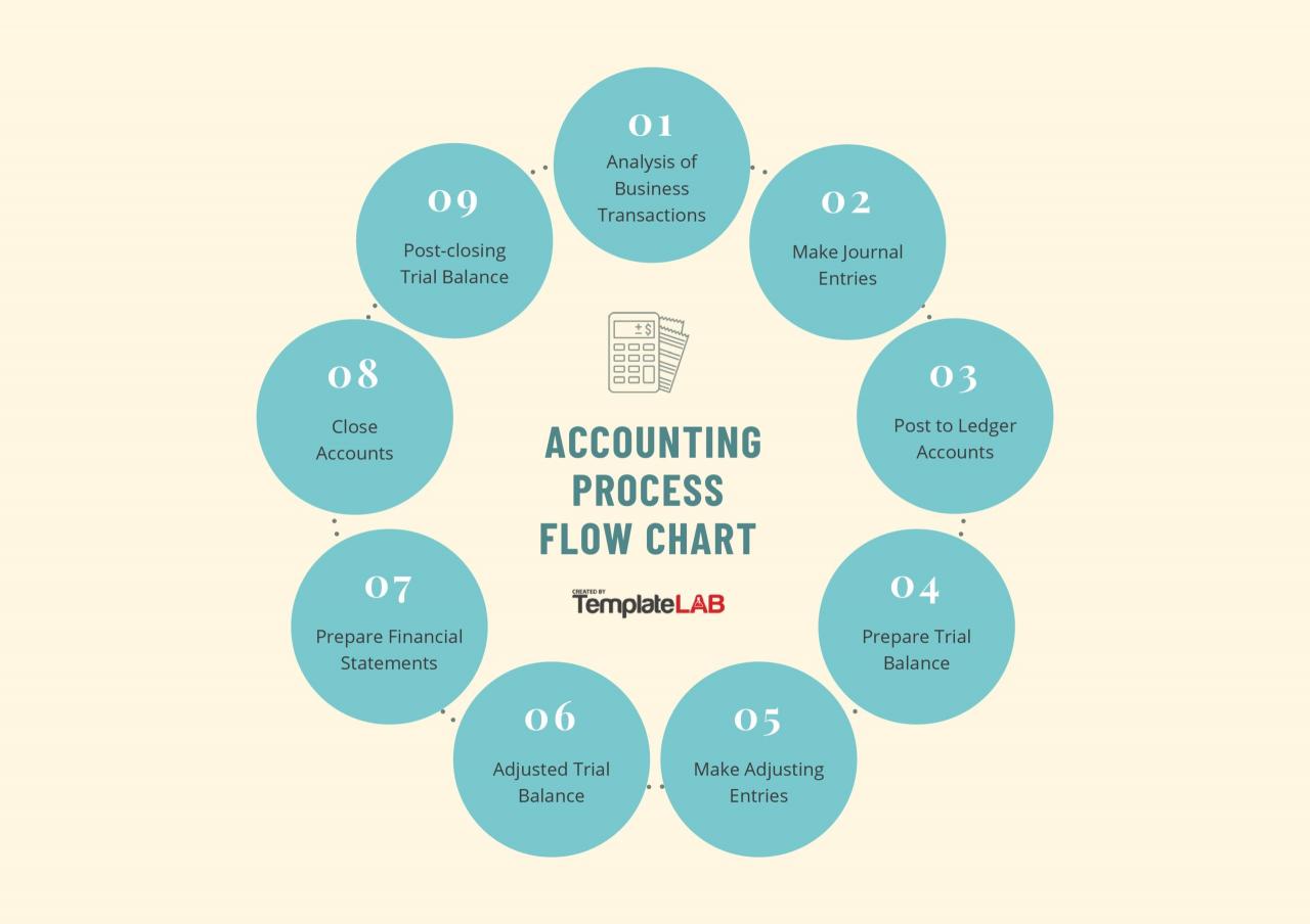 Plantilla de diagrama de flujo de proceso de contabilidad gratis