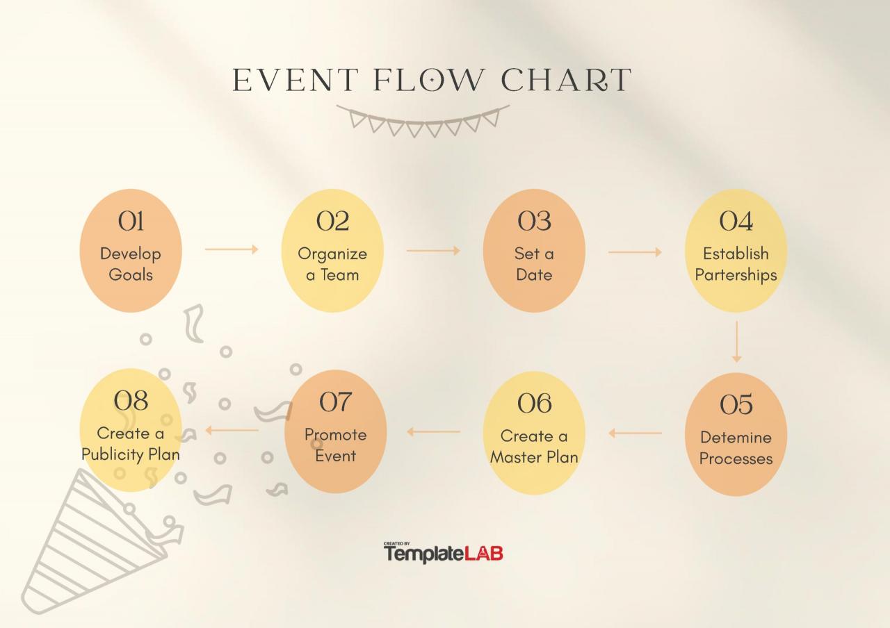 Plantilla de diagrama de flujo de eventos gratis