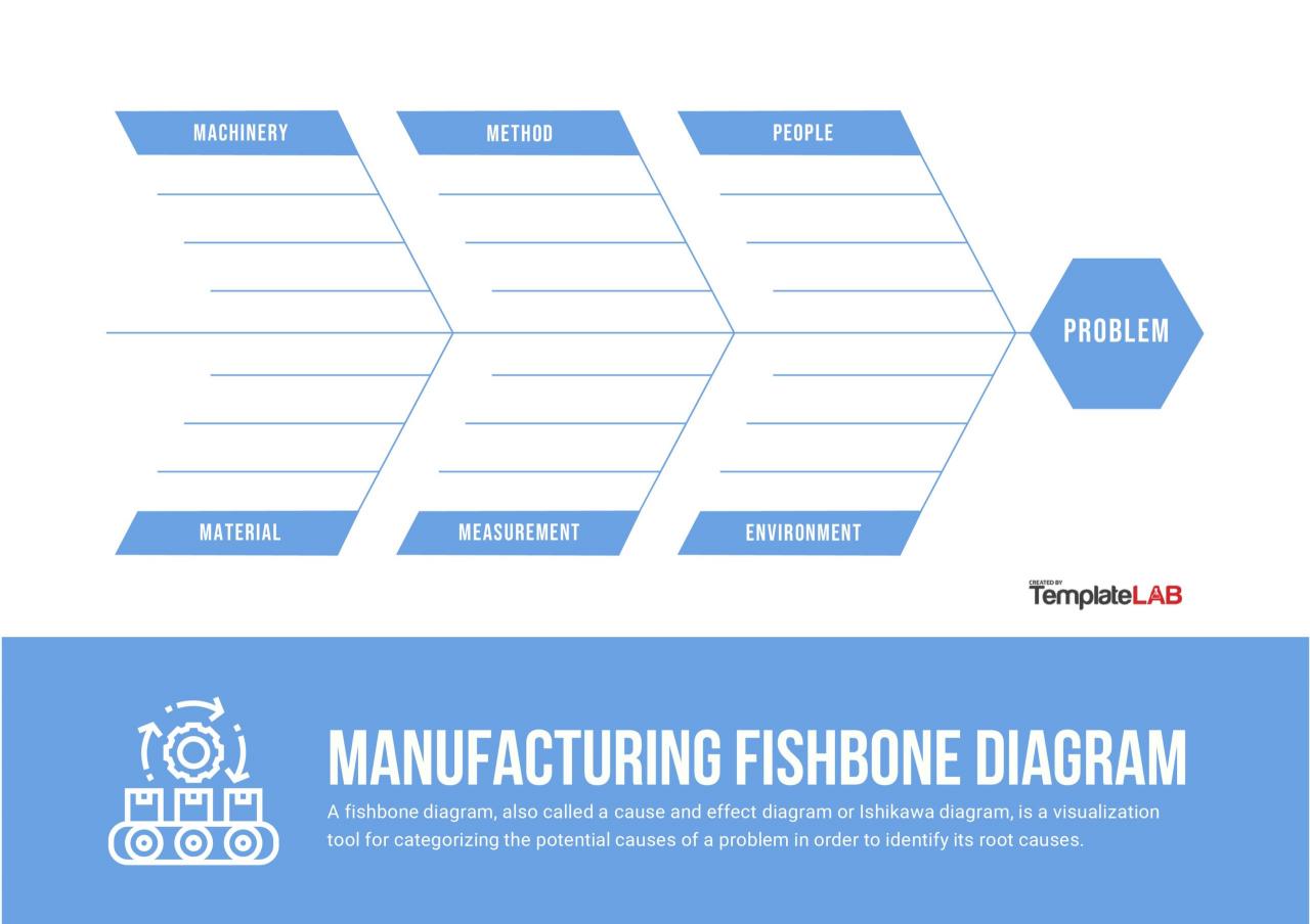 Diagrama de espina de pescado de fabricación libre
