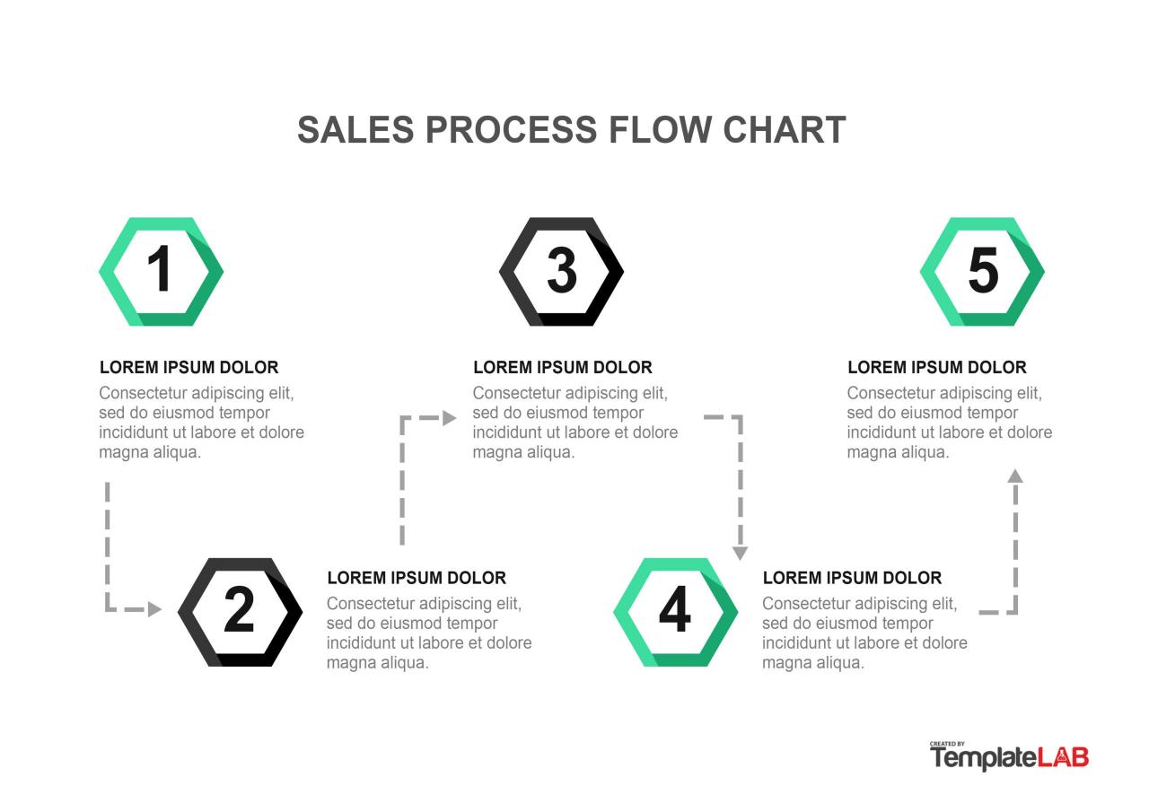 Diagrama de flujo del proceso de ventas gratuito