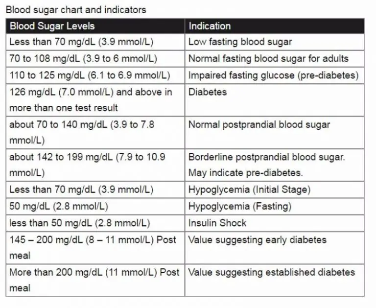Tablas de los rangos de los niveles de azúcar en la sangre » Diabetes.AC Niveles de glucosa en