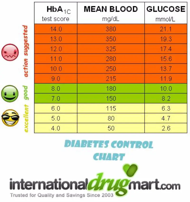 Gráfico de azúcar en sangre libre 13