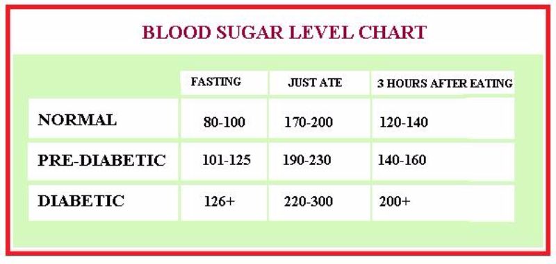 Gráfica de azúcar en sangre libre 25