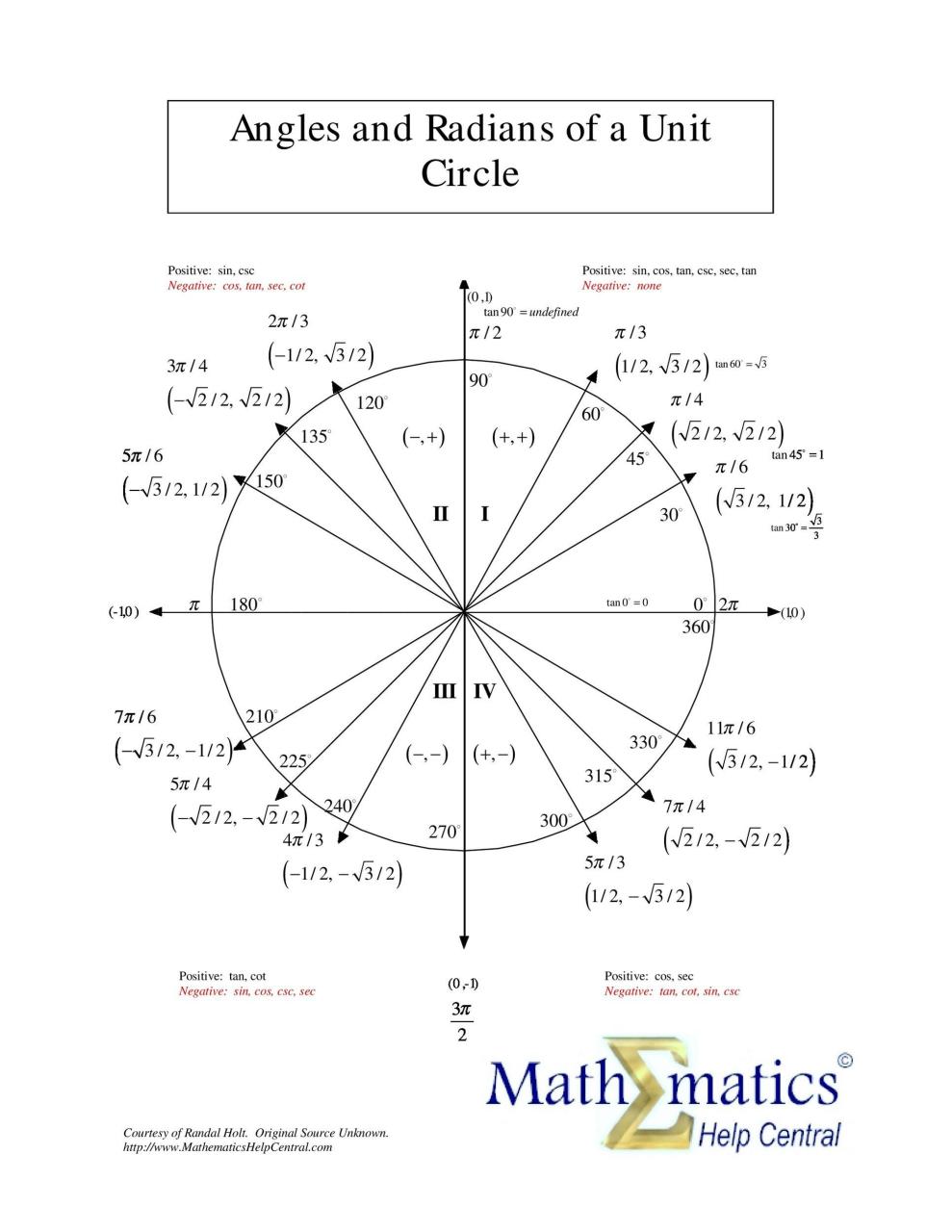 Gráfico de círculo de unidad libre 30