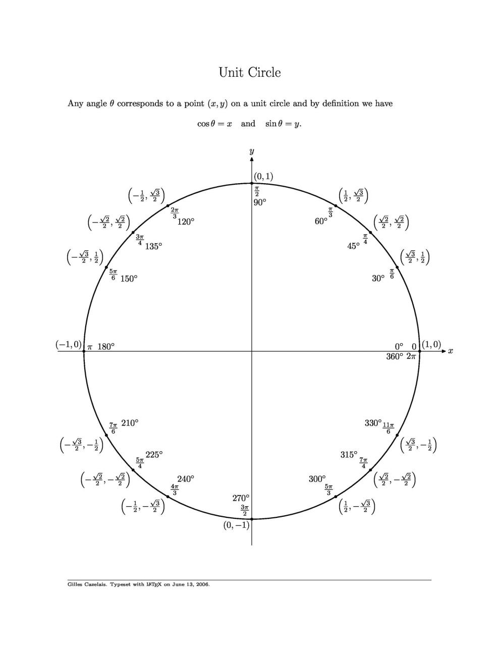Gráfico de círculo unitario libre 32