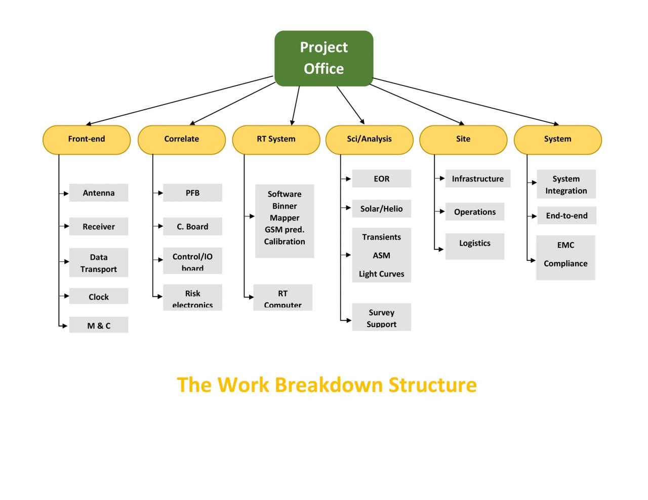 Plantilla de estructura de desglose de trabajo gratis 05