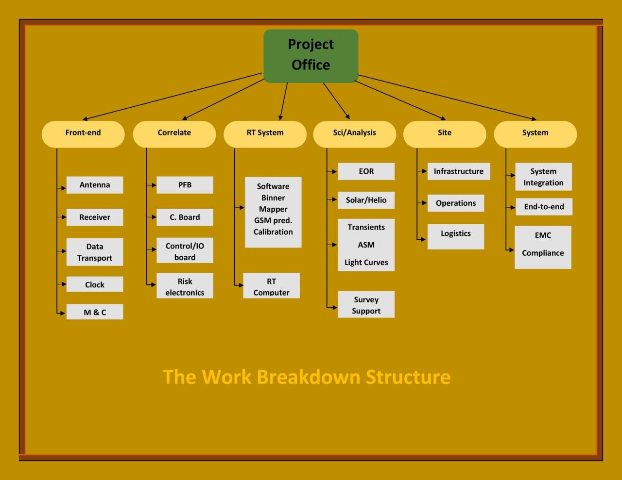 Plantilla de estructura de desglose de trabajo gratis 12